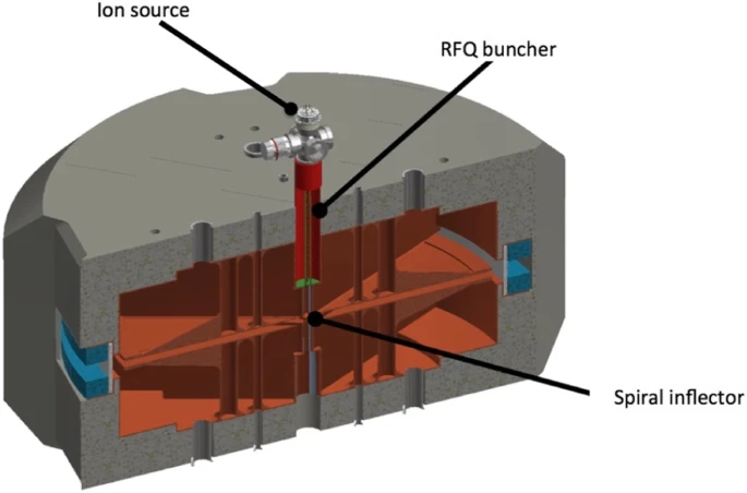 RFQ in cyclotron